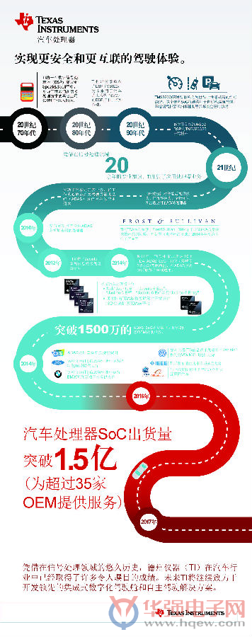 德州仪器汽车处理器出货量突破1.5亿
