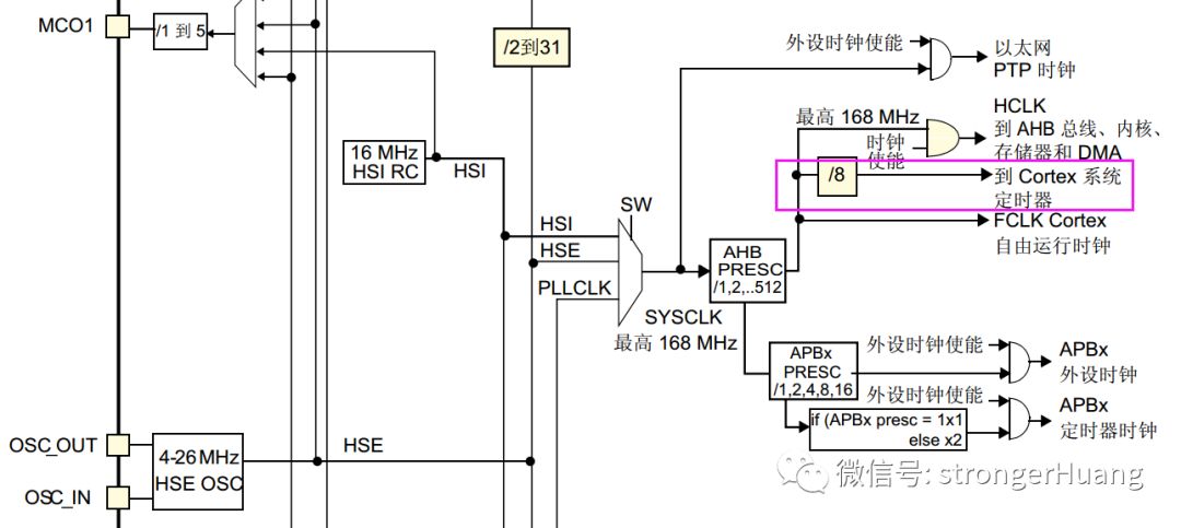 STM32的SysTick时钟源是来自Cortex系统定时器吗？
