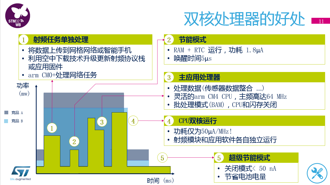 无线MCU成趋势会是MCU市场的下一个风口？