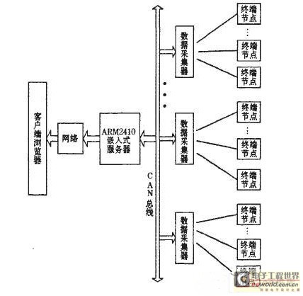 基于CAN和CCll00的嵌入式远程测控系统的设计