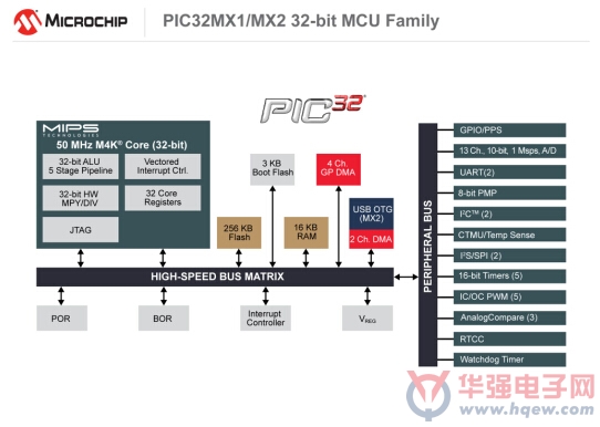 Microchip扩展32位PIC32MX1/2单片机系列 具有成本更优256KB闪存和高达83DMIPS优异性能