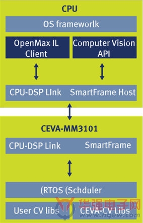 CEVA的DVS模块和ADK帮助简化计算机视觉