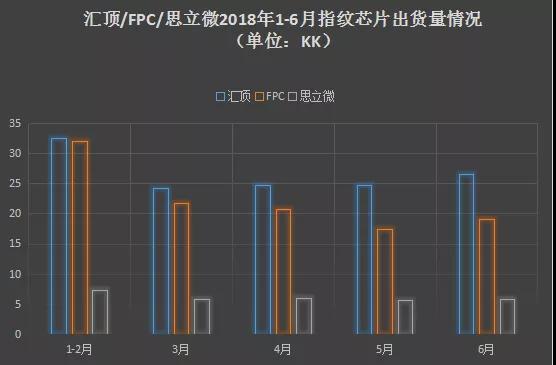 2018年指纹芯片市场：三足鼎立?