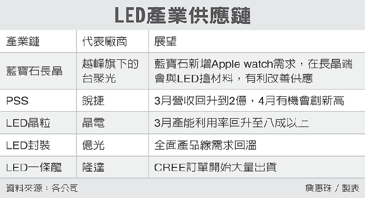 LED产业进入旺季 供应链的春天来了
