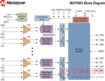 Microchip推出首款高精度六通道模拟前端
