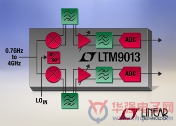 凌力尔特推出宽带、RF 至数字微型模块接收器 LTM9013