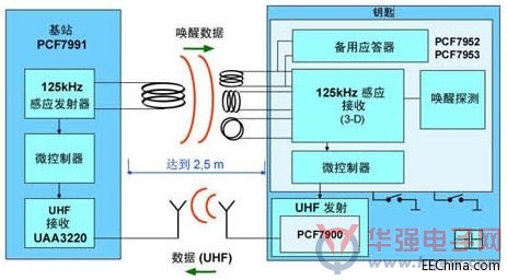 品佳力推基于NXP的轿车无钥匙进入及启动（PEPS）解决方案