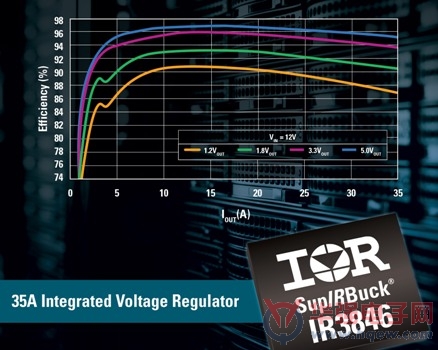 IR推出IR3846 SupIRBuck 35A集成式稳压器
