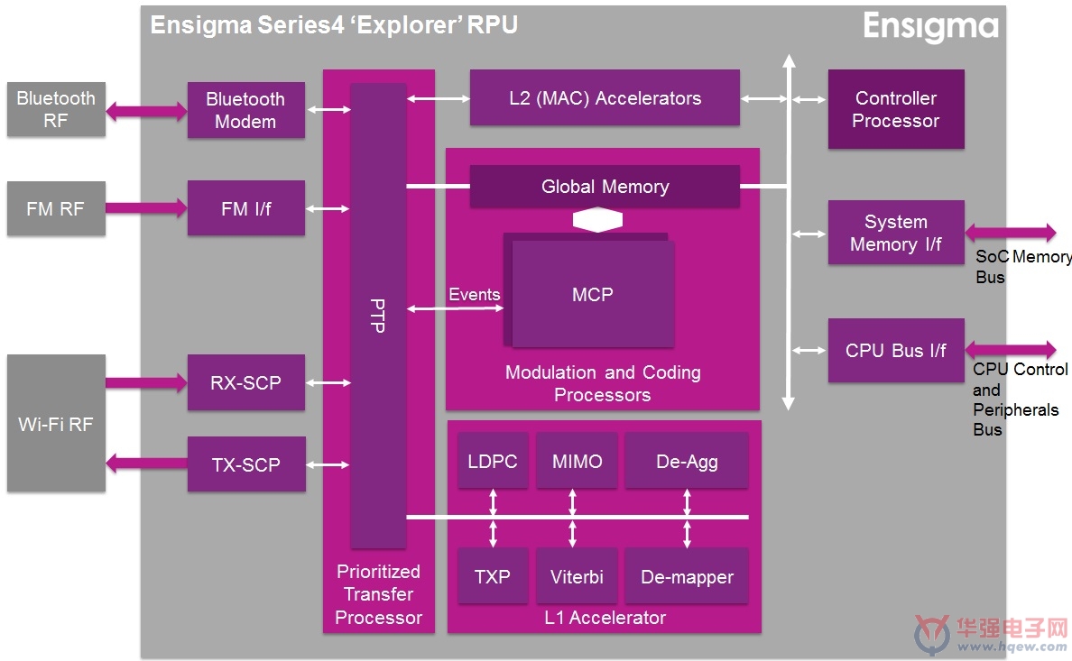 Imagination 发布全球第一款 Wi-Fi、蓝牙和 FM 组合 IP