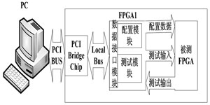 FPGA 重复配置和测试的实现