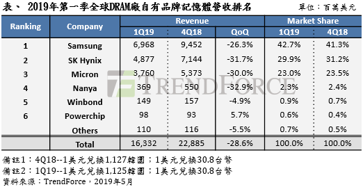 7个月 美光延迟日本广岛新厂投资计划