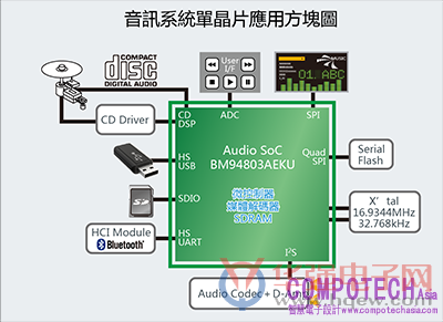 可播放各种音源格式的高解析音讯系统单晶片「BM94803AEKU」研发成功
