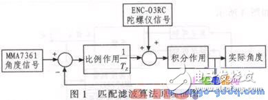 基于MC9S12XS128实现车模的直立控制