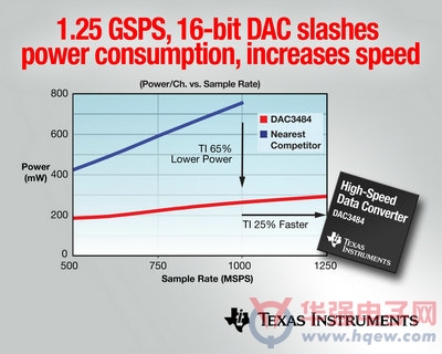 德州仪器 16 位1.25 GSPS DAC 将功耗锐降 65%，速度提升 25%