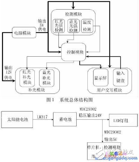 太阳能供电的农作物补光系统研制