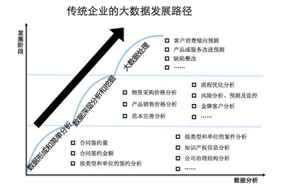 慧点科技：传统企业法务管理的大数据路径