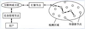 无线传感器的结构与特点分析