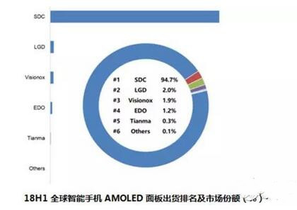 上半年AMOLED面板市场热火朝天 中国出货增速明显