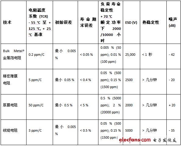 常用电阻特性优缺点有哪些？（附表）