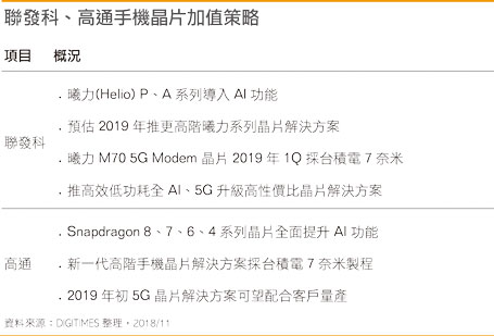 5G前夕换机需求恐熄火　芯片厂拚加值保市占