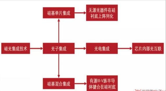 硅光时代临近，芯片技术将会有哪些提升？