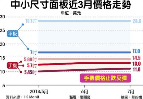 受供需不同的影响 中小尺寸的手机面板持续小涨