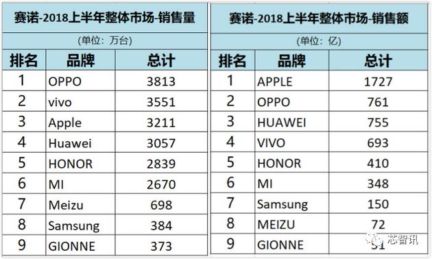 2018智能手机销量排行：OPPO量最多、苹果最赚钱