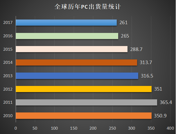 如何去理解PC市场消费降级的现象？