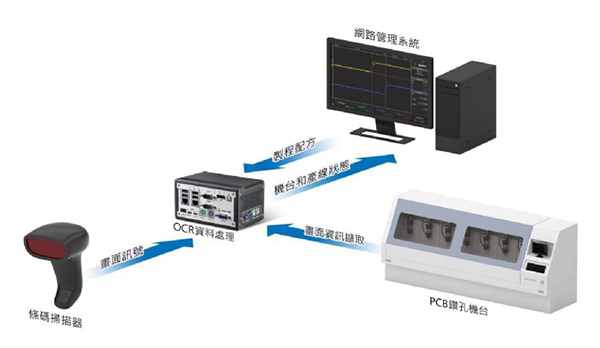 PCB钻孔机藉助凌华DEX旧设备采集方案突破连网障碍