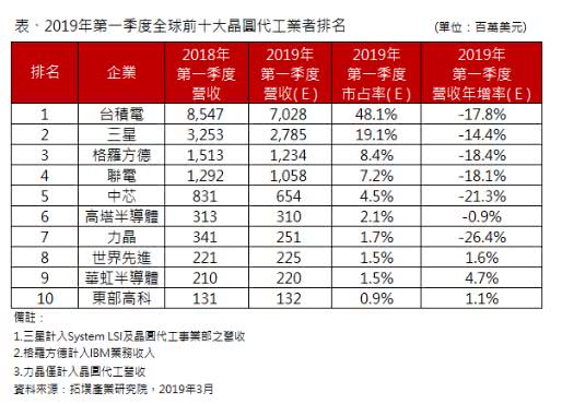 风云变幻的晶圆代工市场