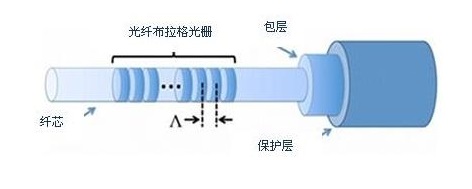 光纤布拉格光栅传感器的结构、原理及应用介绍