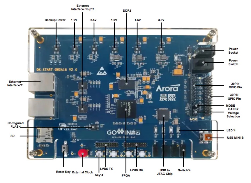 DK-START-GW2A18 V2.0开发板介绍_接口功能图_及组成部件