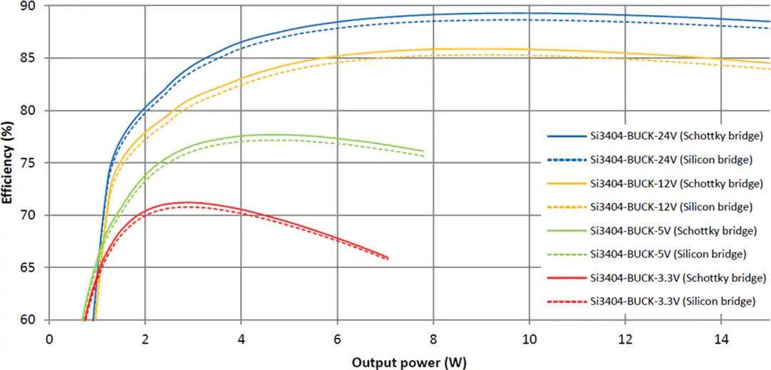 Si3404 PoE PD非隔离式Buck降压评估电路板介绍_特性_及工作曲线图